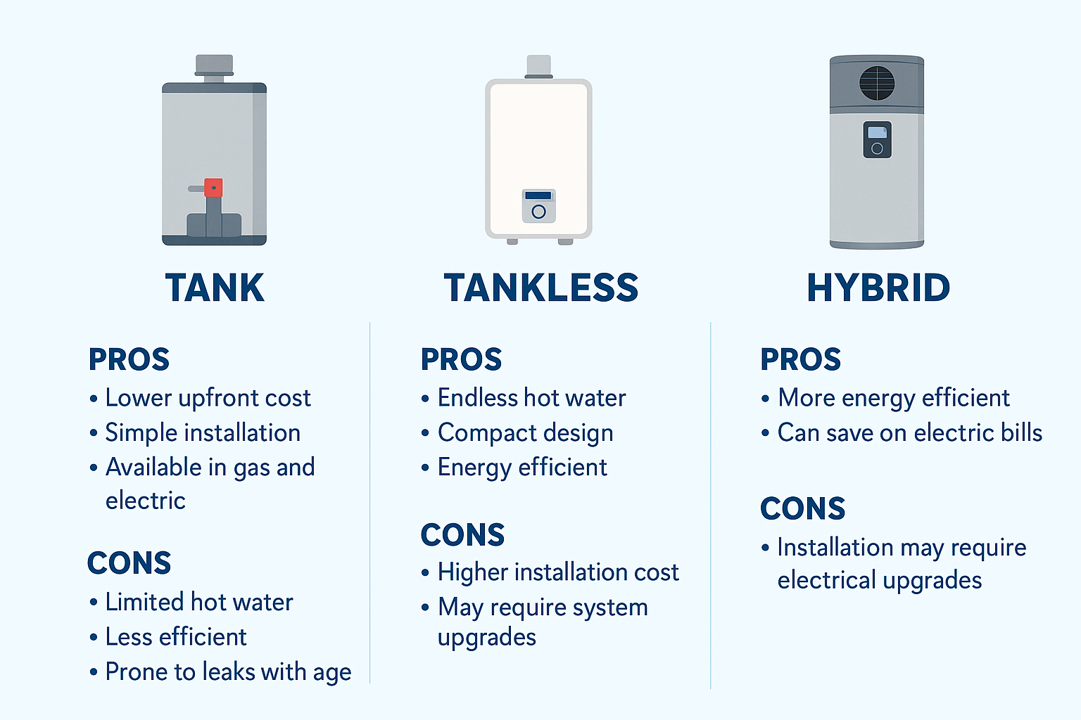 Comparison chart of tank, tankless, and hybrid water heaters for San Diego homes