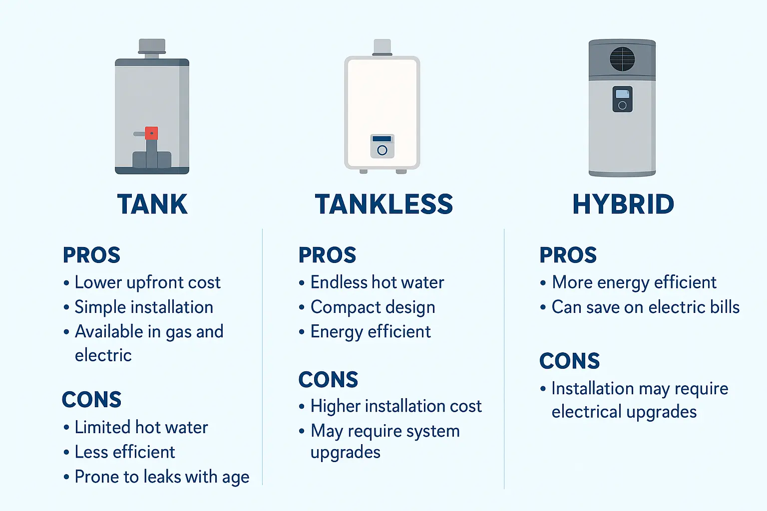 Comparison chart of tank, tankless, and hybrid water heaters for Chula Vista homes
